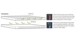 Outwell Dreamboat Double 7.5cm Self Inflating Mat -Professional Camping Store 290305 dreamboat double 7.5 cm feature photo 6